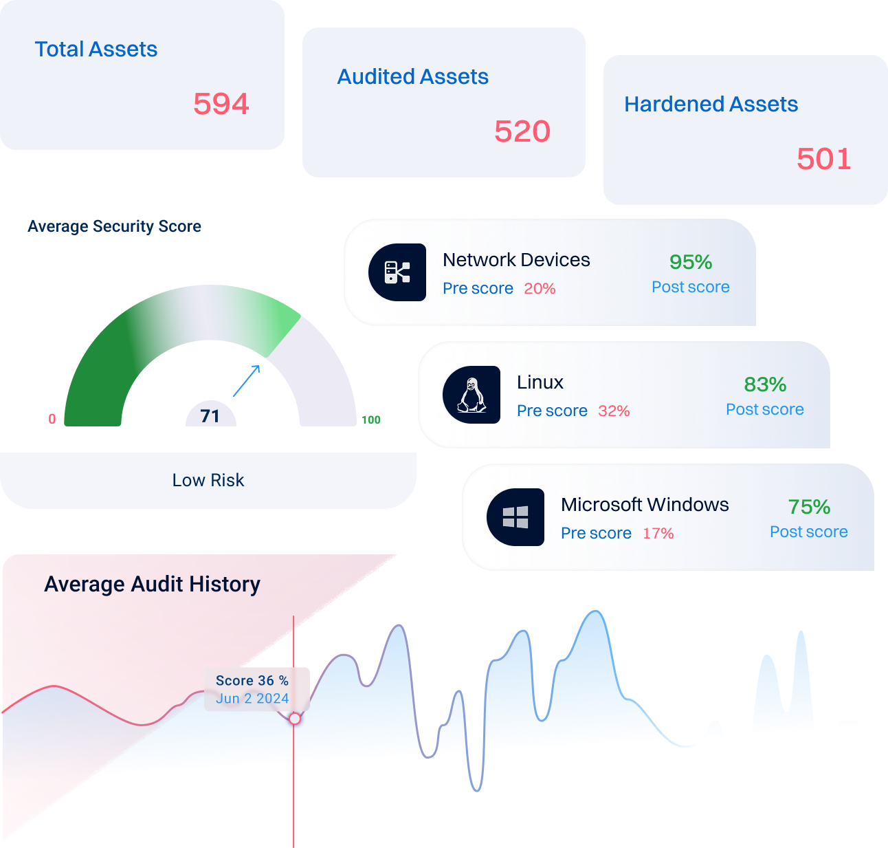 Security score and audit history