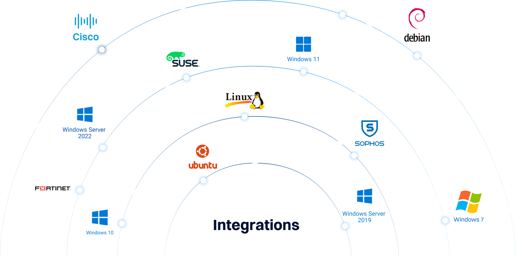 Integrations with Cisco, SUSE, Windows, Debian, Sophos, Fortinet, Linux, Ubuntu and more